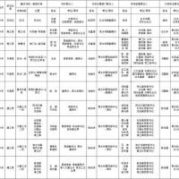 1181萬(wàn)方砂石儲(chǔ)量，四川巴中公布10條重點(diǎn)河段采砂管理責(zé)任人