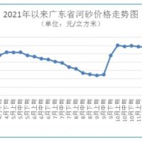 海砂每方272元 碎石最高下跌1.48%！廣東砂石價格窄幅波動
