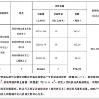 再降價！28.3元/方！安徽一河道疏浚砂項目第3次拍賣