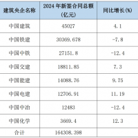 5增3減！2024年8大建筑央企新簽合同額超16.4萬億